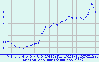 Courbe de tempratures pour Engins (38)