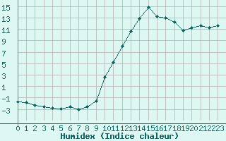 Courbe de l'humidex pour Isle-sur-la-Sorgue (84)