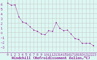 Courbe du refroidissement olien pour Croisette (62)