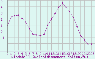 Courbe du refroidissement olien pour Poitiers (86)