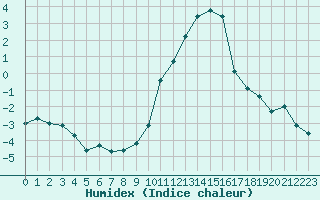 Courbe de l'humidex pour Grandfresnoy (60)