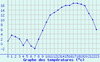 Courbe de tempratures pour Chteaudun (28)