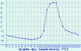 Courbe de tempratures pour Chamonix-Mont-Blanc (74)