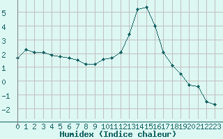 Courbe de l'humidex pour Annecy (74)