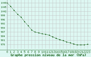 Courbe de la pression atmosphrique pour Ploudalmezeau (29)