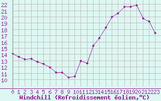 Courbe du refroidissement olien pour Cabestany (66)