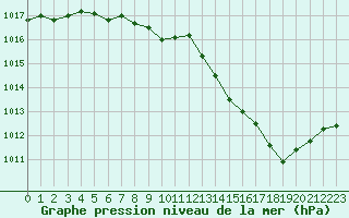 Courbe de la pression atmosphrique pour Limoges (87)