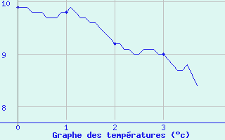 Courbe de tempratures pour La Renaudie (63)