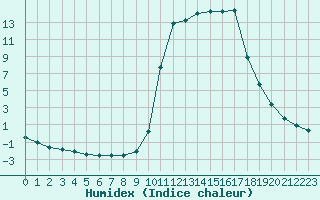 Courbe de l'humidex pour Chamonix-Mont-Blanc (74)