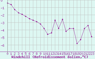 Courbe du refroidissement olien pour Sainte-Genevive-des-Bois (91)