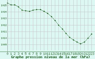 Courbe de la pression atmosphrique pour Aniane (34)