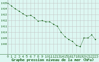 Courbe de la pression atmosphrique pour Bordeaux (33)
