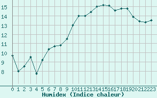 Courbe de l'humidex pour Xertigny-Moyenpal (88)