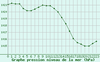 Courbe de la pression atmosphrique pour La Poblachuela (Esp)