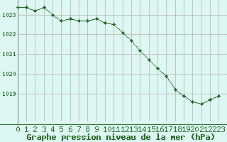 Courbe de la pression atmosphrique pour Sandillon (45)