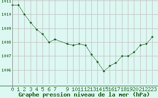 Courbe de la pression atmosphrique pour Connerr (72)