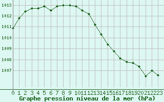 Courbe de la pression atmosphrique pour Aniane (34)