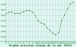 Courbe de la pression atmosphrique pour Eygliers (05)