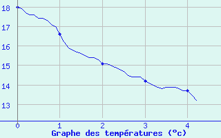 Courbe de tempratures pour Pellevoisin (36)