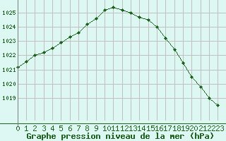 Courbe de la pression atmosphrique pour Dunkerque (59)