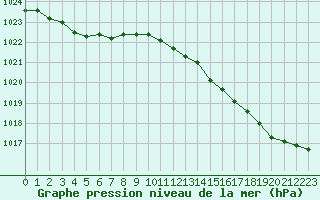 Courbe de la pression atmosphrique pour Dieppe (76)