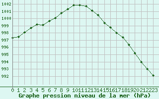 Courbe de la pression atmosphrique pour Nancy - Ochey (54)
