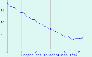 Courbe de tempratures pour Saint-Jean-du-Gard (30)