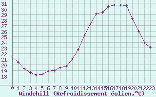 Courbe du refroidissement olien pour Berson (33)