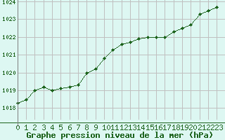 Courbe de la pression atmosphrique pour Dunkerque (59)