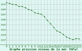 Courbe de la pression atmosphrique pour Saint-Quentin (02)