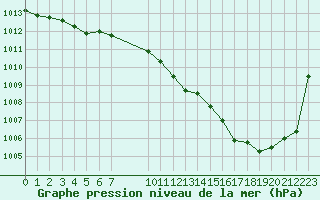 Courbe de la pression atmosphrique pour Pinsot (38)