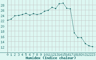 Courbe de l'humidex pour Cerisiers (89)