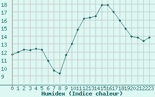 Courbe de l'humidex pour Dolembreux (Be)