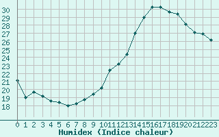 Courbe de l'humidex pour Arles (13)