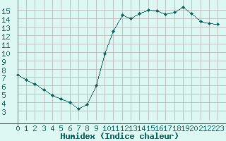 Courbe de l'humidex pour Jaunay-Clan / Futuroscope (86)