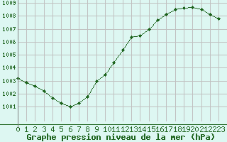 Courbe de la pression atmosphrique pour Le Mans (72)