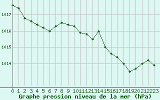 Courbe de la pression atmosphrique pour Corny-sur-Moselle (57)