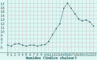 Courbe de l'humidex pour La Poblachuela (Esp)