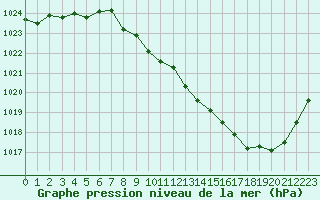 Courbe de la pression atmosphrique pour Rodez (12)