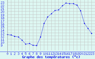 Courbe de tempratures pour Chatelus-Malvaleix (23)