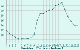 Courbe de l'humidex pour Sisteron (04)