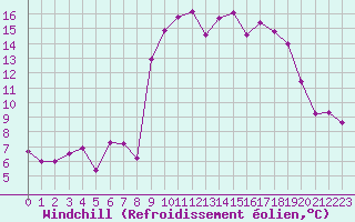 Courbe du refroidissement olien pour Alistro (2B)