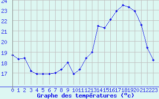 Courbe de tempratures pour Roissy (95)