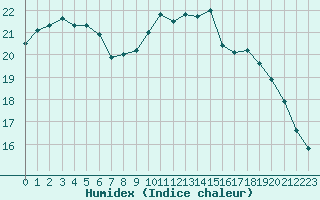 Courbe de l'humidex pour Ploumanac'h (22)