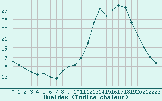 Courbe de l'humidex pour Puissalicon (34)