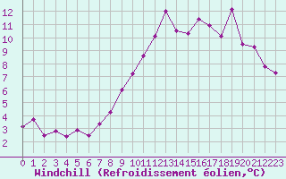 Courbe du refroidissement olien pour Saint-Yrieix-le-Djalat (19)