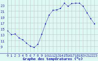 Courbe de tempratures pour Vannes-Sn (56)