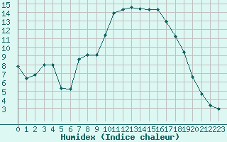 Courbe de l'humidex pour Anglars St-Flix(12)