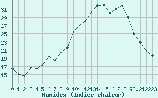 Courbe de l'humidex pour Chamonix-Mont-Blanc (74)