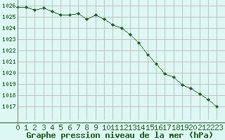 Courbe de la pression atmosphrique pour Villacoublay (78)